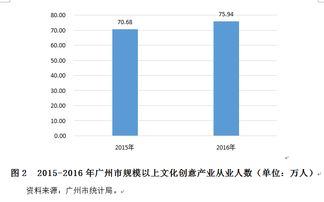 2016年廣州文化創意產業增加值2487.78億元居國內第三，數字文化創意內容應用服務成核心引擎
